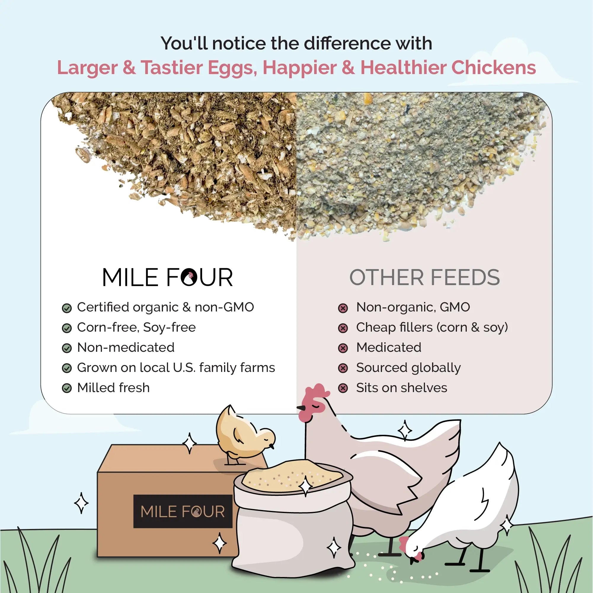 Mile Four Organic Grower Bundle Mash, Grower Feed Kit Mash Comparison