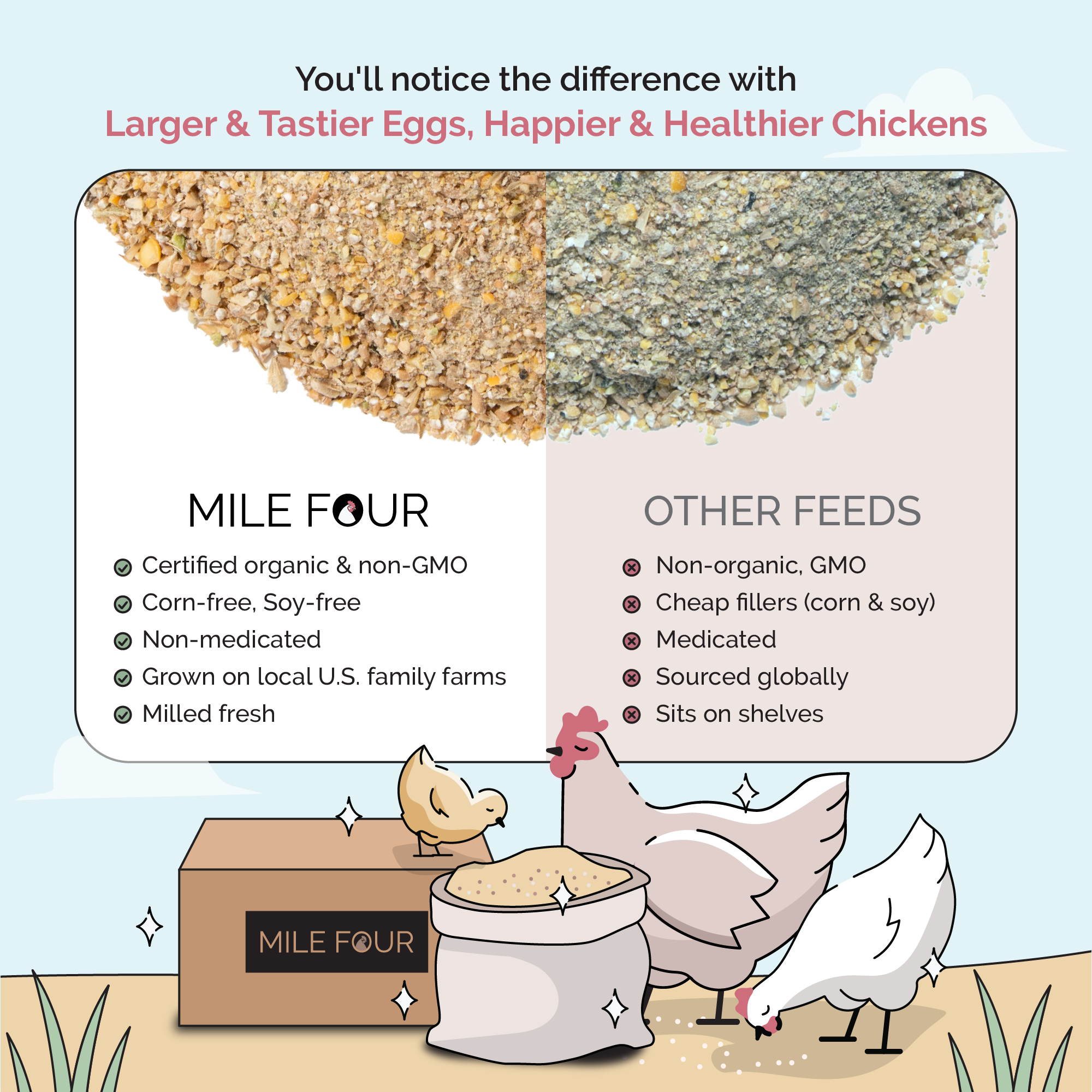 Starter &amp; Chick Chicken Kit | 2 Month Supply of Feed &amp; Grit | Non-GMO