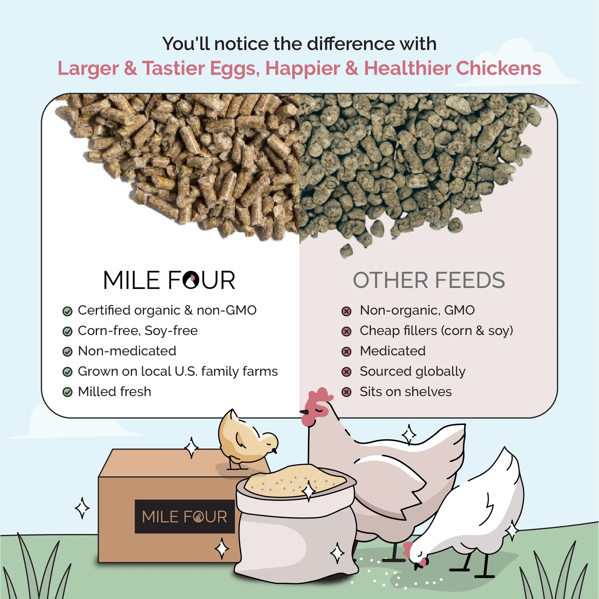 Mile Four Organic Grower Bundle Pellet, Grower Feed Comparison