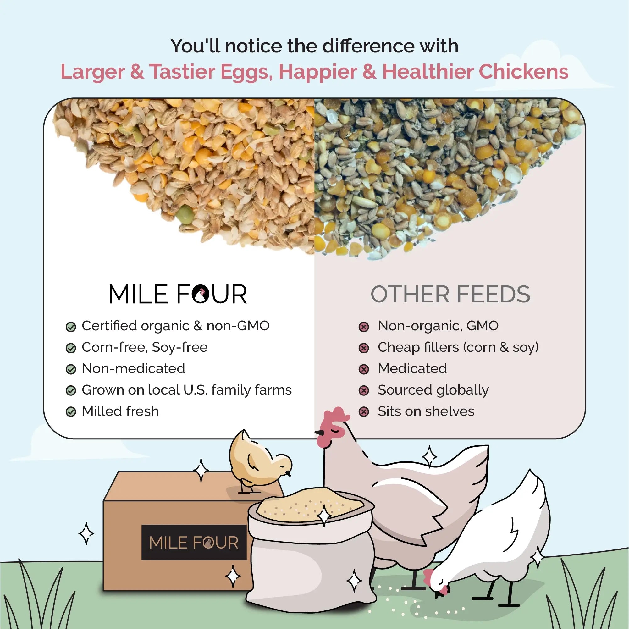 Mile Four Grower Bundle Whole Grain, Grower Feed Comparison