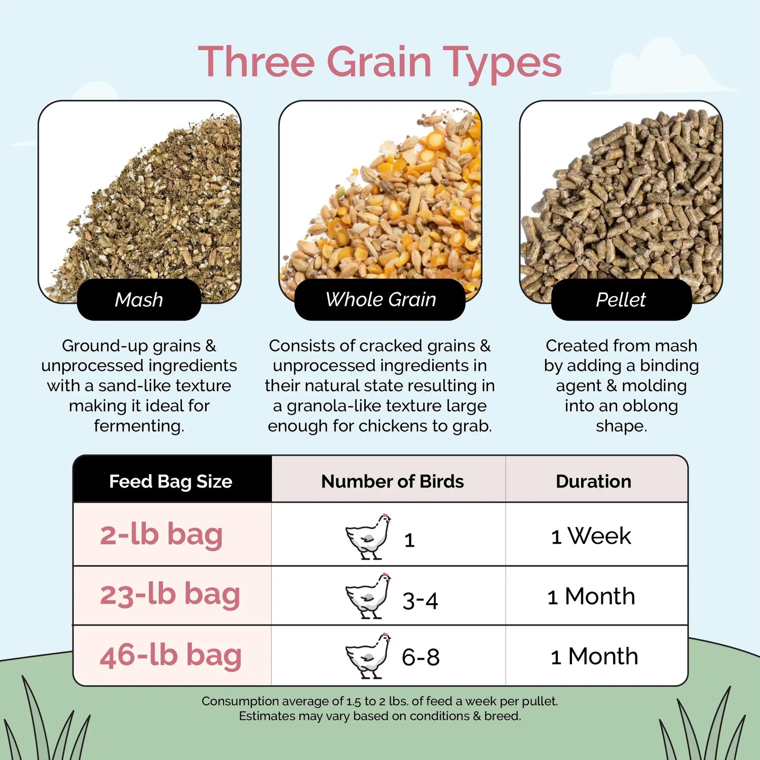 Mile Four Organic Grower Bundle Pellet, Grower Feed Kit Bag Guide 