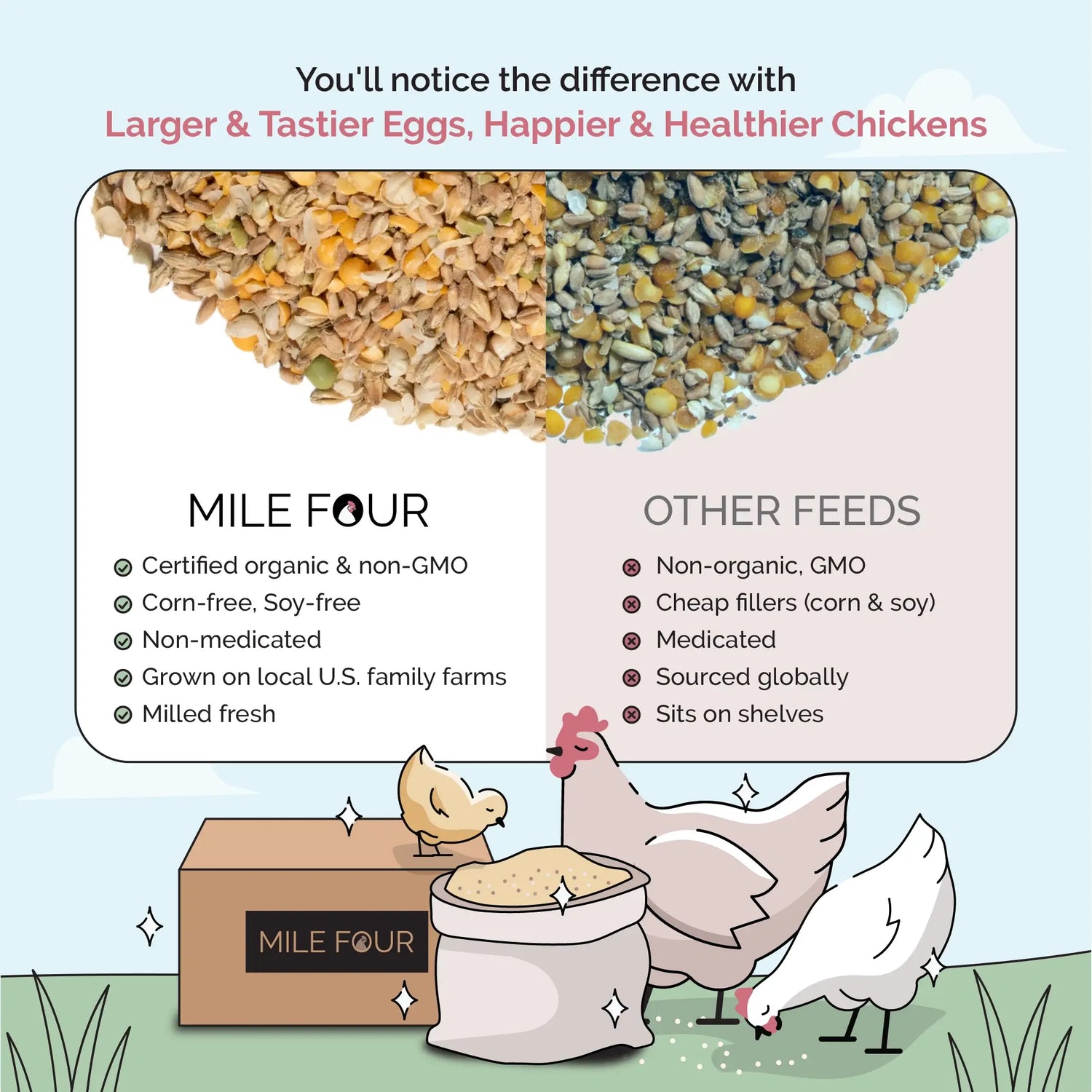 Mile Four Grower Bundle Whole Grain, Grower Feed Comparison 